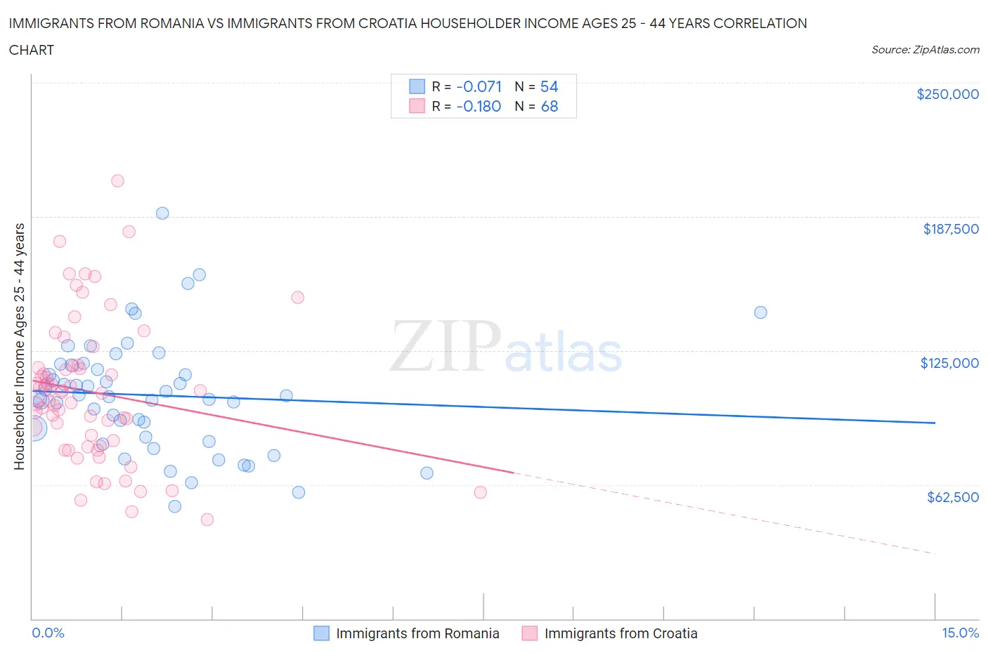 Immigrants from Romania vs Immigrants from Croatia Householder Income Ages 25 - 44 years