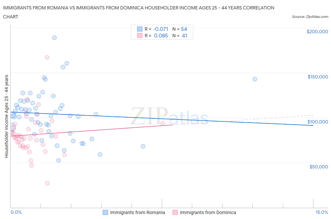 Immigrants from Romania vs Immigrants from Dominica Householder Income Ages 25 - 44 years