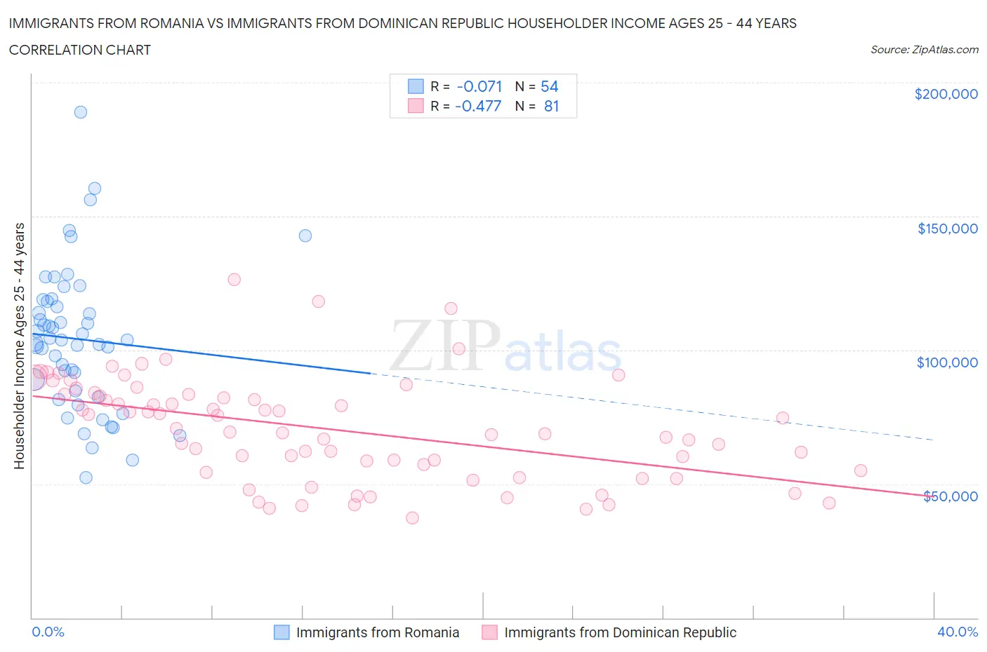 Immigrants from Romania vs Immigrants from Dominican Republic Householder Income Ages 25 - 44 years