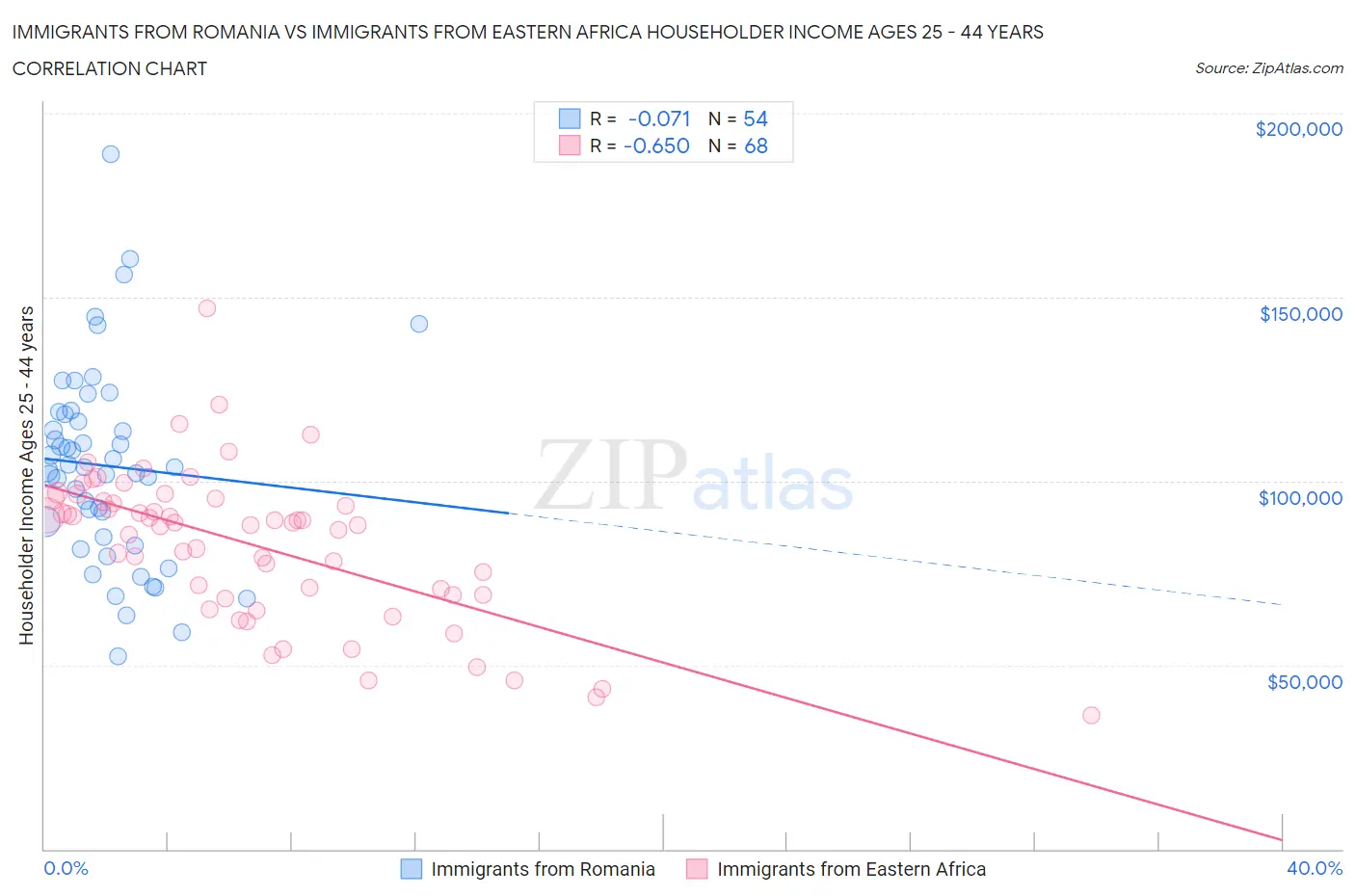 Immigrants from Romania vs Immigrants from Eastern Africa Householder Income Ages 25 - 44 years