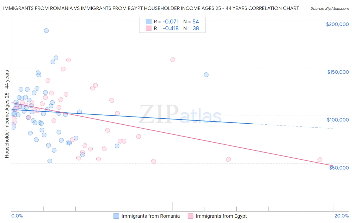 Immigrants from Romania vs Immigrants from Egypt Householder Income Ages 25 - 44 years