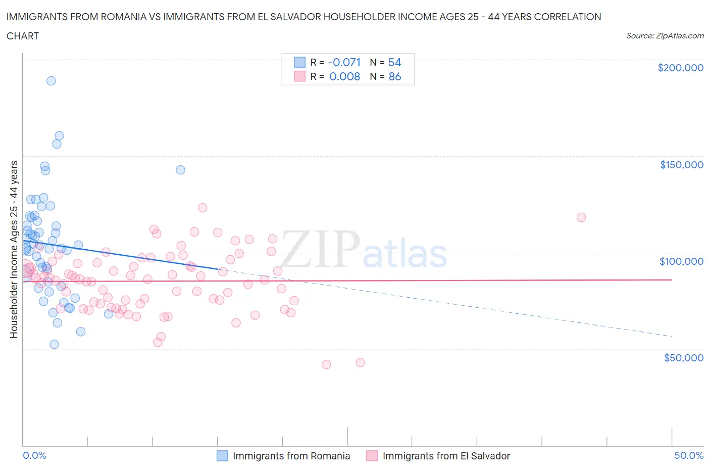 Immigrants from Romania vs Immigrants from El Salvador Householder Income Ages 25 - 44 years