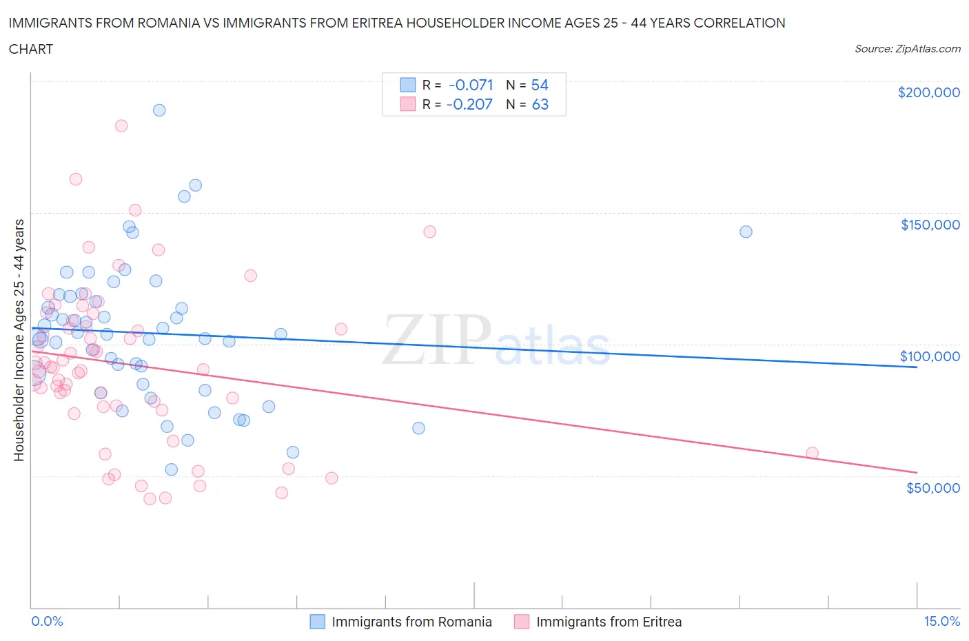 Immigrants from Romania vs Immigrants from Eritrea Householder Income Ages 25 - 44 years