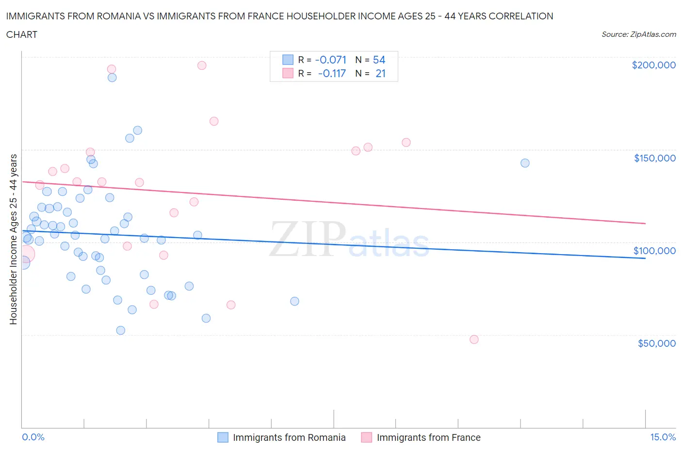 Immigrants from Romania vs Immigrants from France Householder Income Ages 25 - 44 years