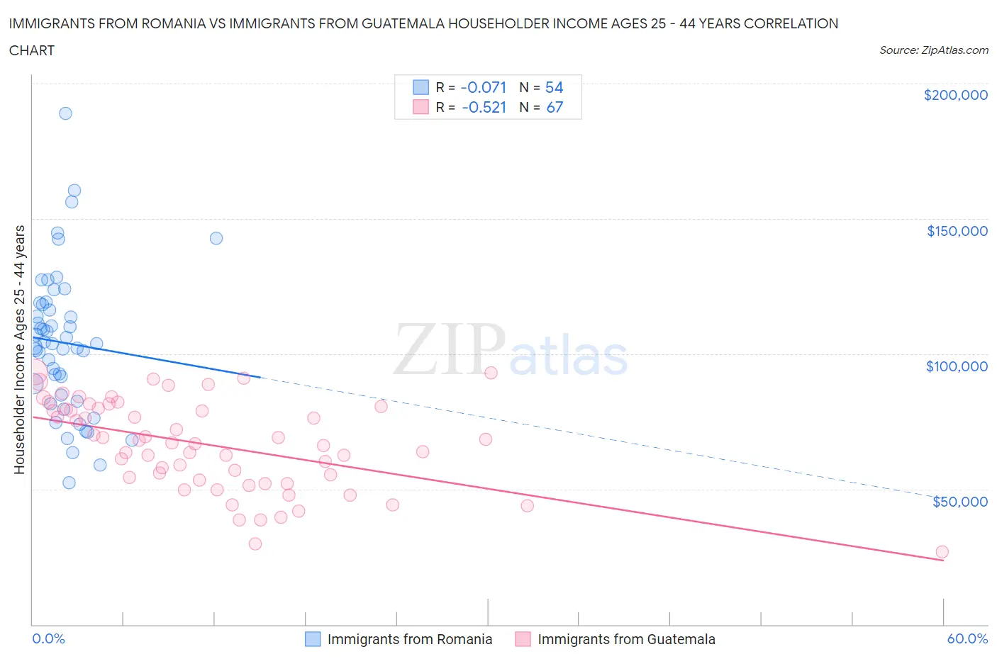 Immigrants from Romania vs Immigrants from Guatemala Householder Income Ages 25 - 44 years