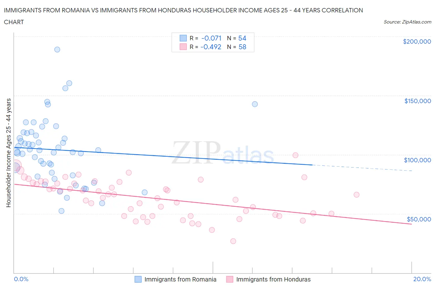 Immigrants from Romania vs Immigrants from Honduras Householder Income Ages 25 - 44 years