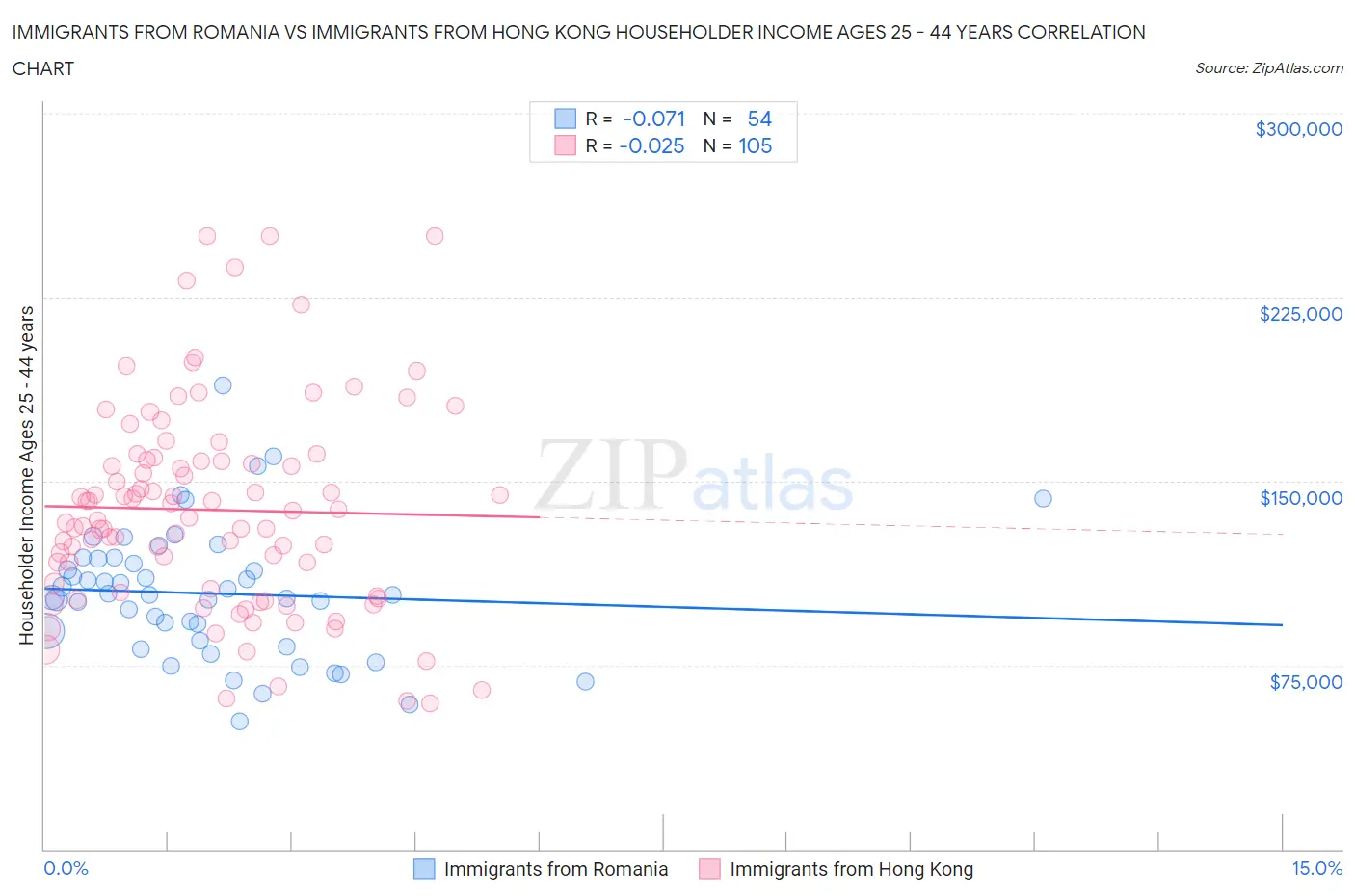 Immigrants from Romania vs Immigrants from Hong Kong Householder Income Ages 25 - 44 years