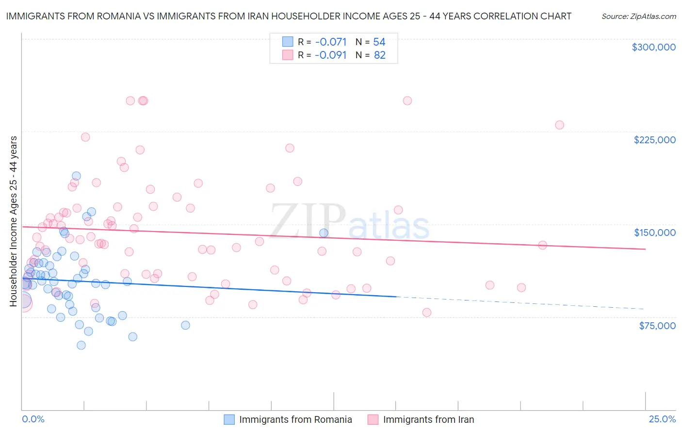 Immigrants from Romania vs Immigrants from Iran Householder Income Ages 25 - 44 years
