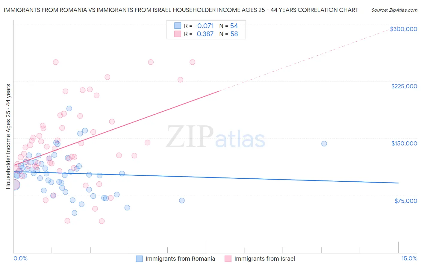 Immigrants from Romania vs Immigrants from Israel Householder Income Ages 25 - 44 years