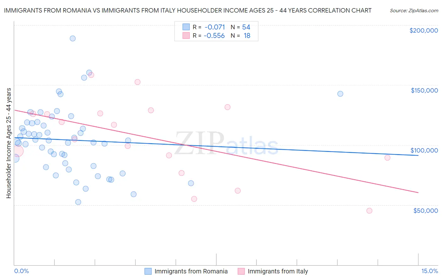 Immigrants from Romania vs Immigrants from Italy Householder Income Ages 25 - 44 years