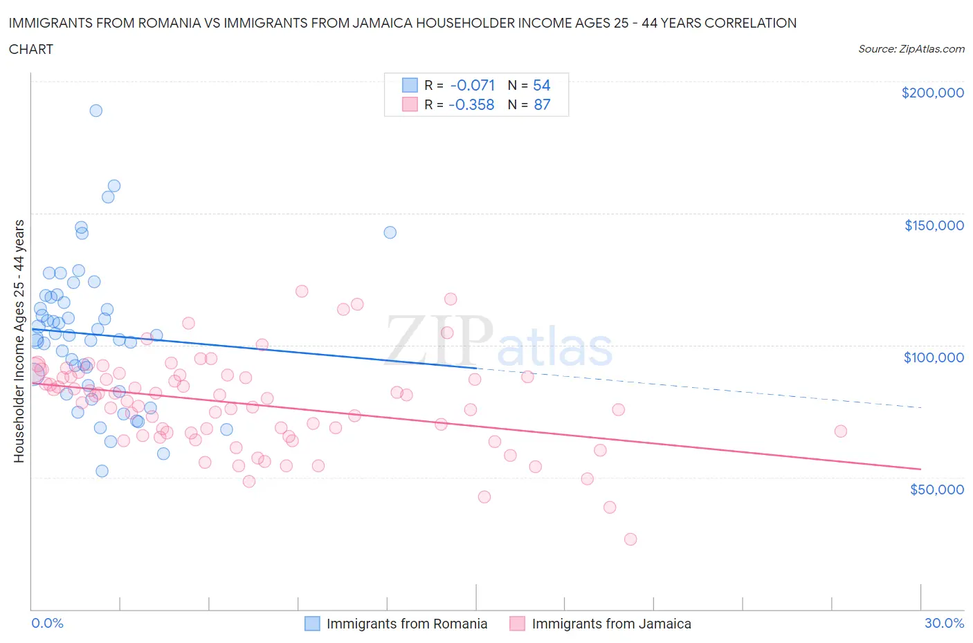 Immigrants from Romania vs Immigrants from Jamaica Householder Income Ages 25 - 44 years