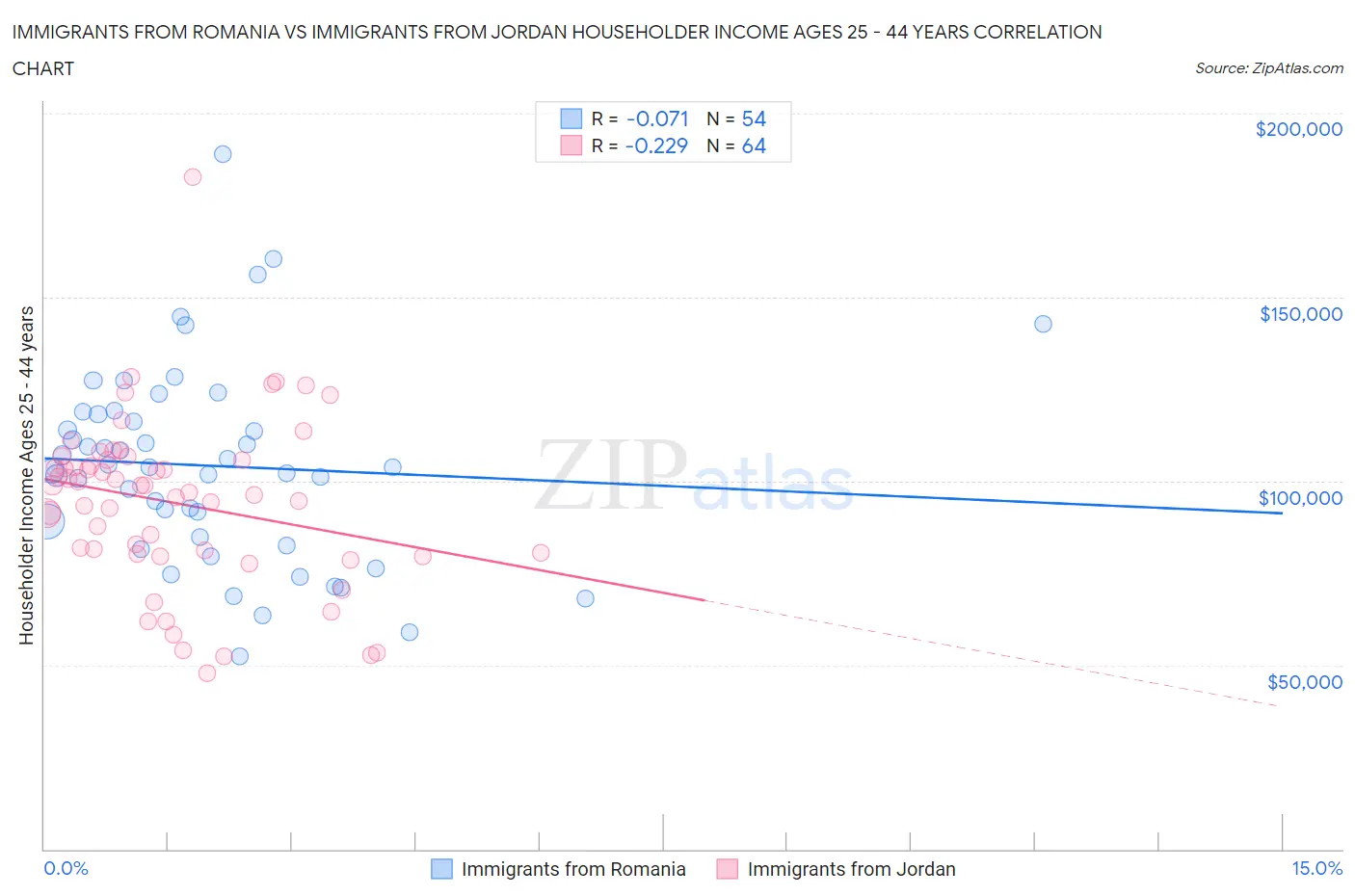 Immigrants from Romania vs Immigrants from Jordan Householder Income Ages 25 - 44 years