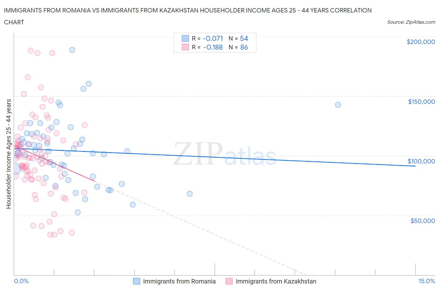 Immigrants from Romania vs Immigrants from Kazakhstan Householder Income Ages 25 - 44 years