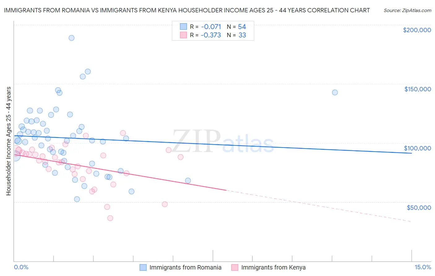 Immigrants from Romania vs Immigrants from Kenya Householder Income Ages 25 - 44 years