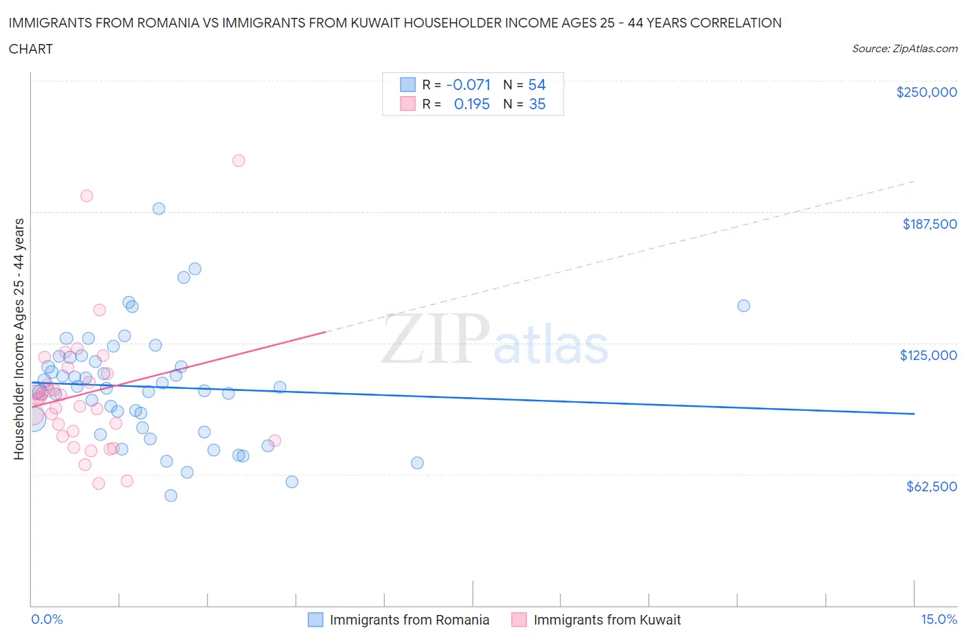 Immigrants from Romania vs Immigrants from Kuwait Householder Income Ages 25 - 44 years