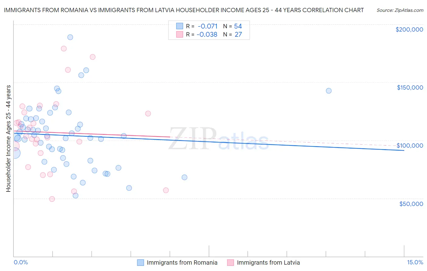 Immigrants from Romania vs Immigrants from Latvia Householder Income Ages 25 - 44 years