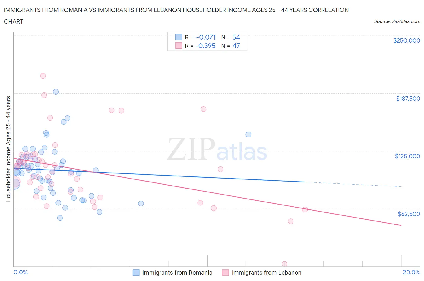Immigrants from Romania vs Immigrants from Lebanon Householder Income Ages 25 - 44 years