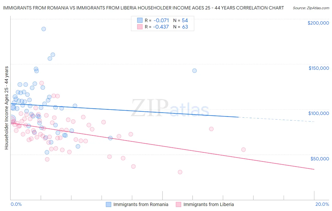 Immigrants from Romania vs Immigrants from Liberia Householder Income Ages 25 - 44 years