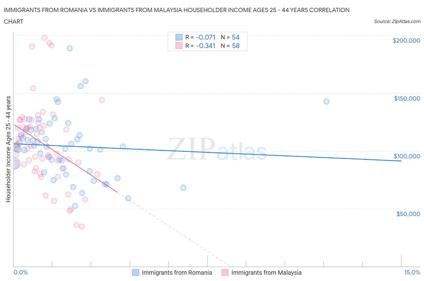Immigrants from Romania vs Immigrants from Malaysia Householder Income Ages 25 - 44 years