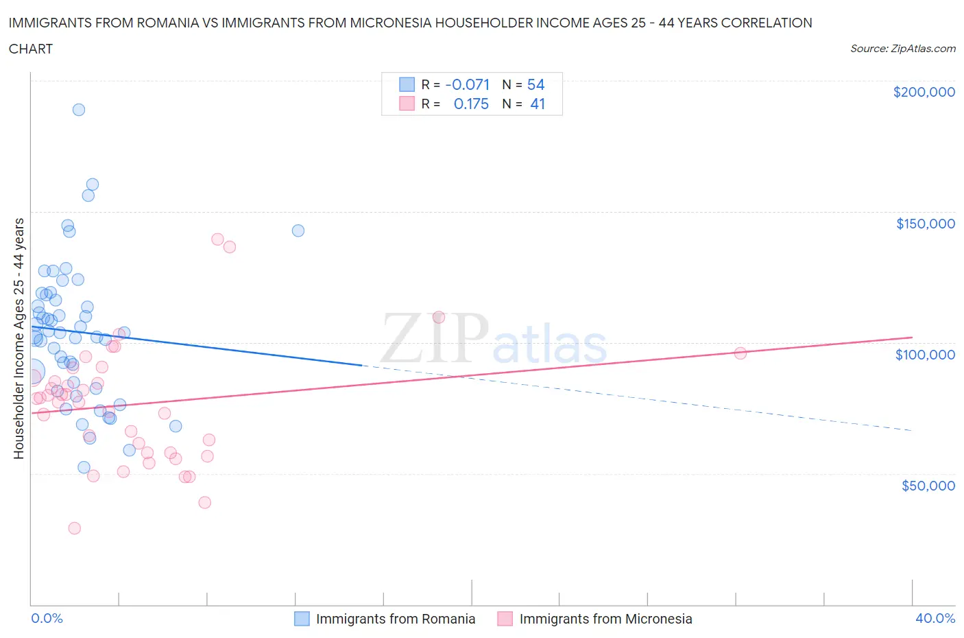 Immigrants from Romania vs Immigrants from Micronesia Householder Income Ages 25 - 44 years