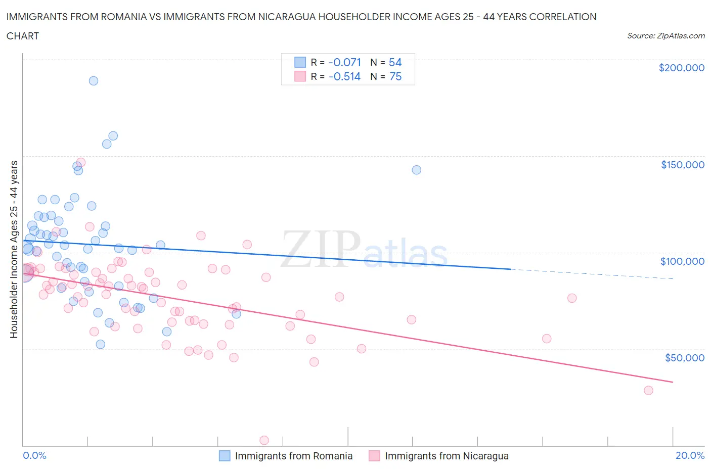 Immigrants from Romania vs Immigrants from Nicaragua Householder Income Ages 25 - 44 years