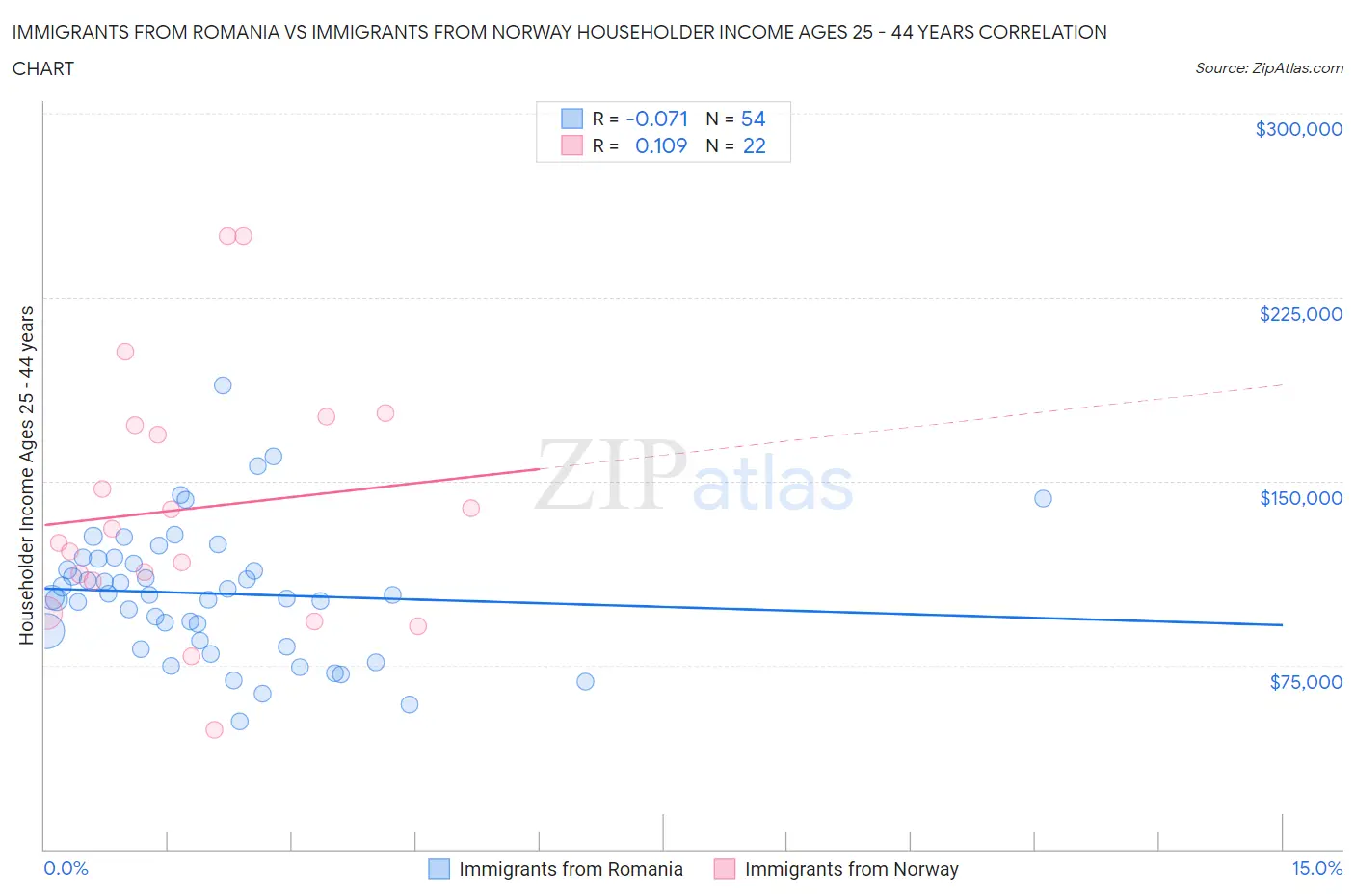 Immigrants from Romania vs Immigrants from Norway Householder Income Ages 25 - 44 years