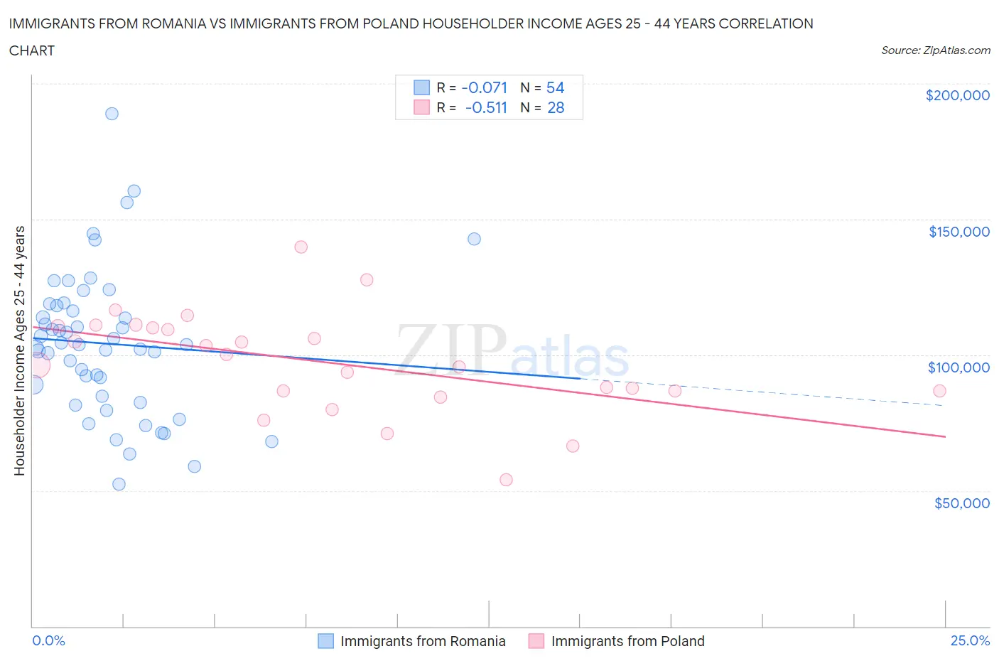 Immigrants from Romania vs Immigrants from Poland Householder Income Ages 25 - 44 years
