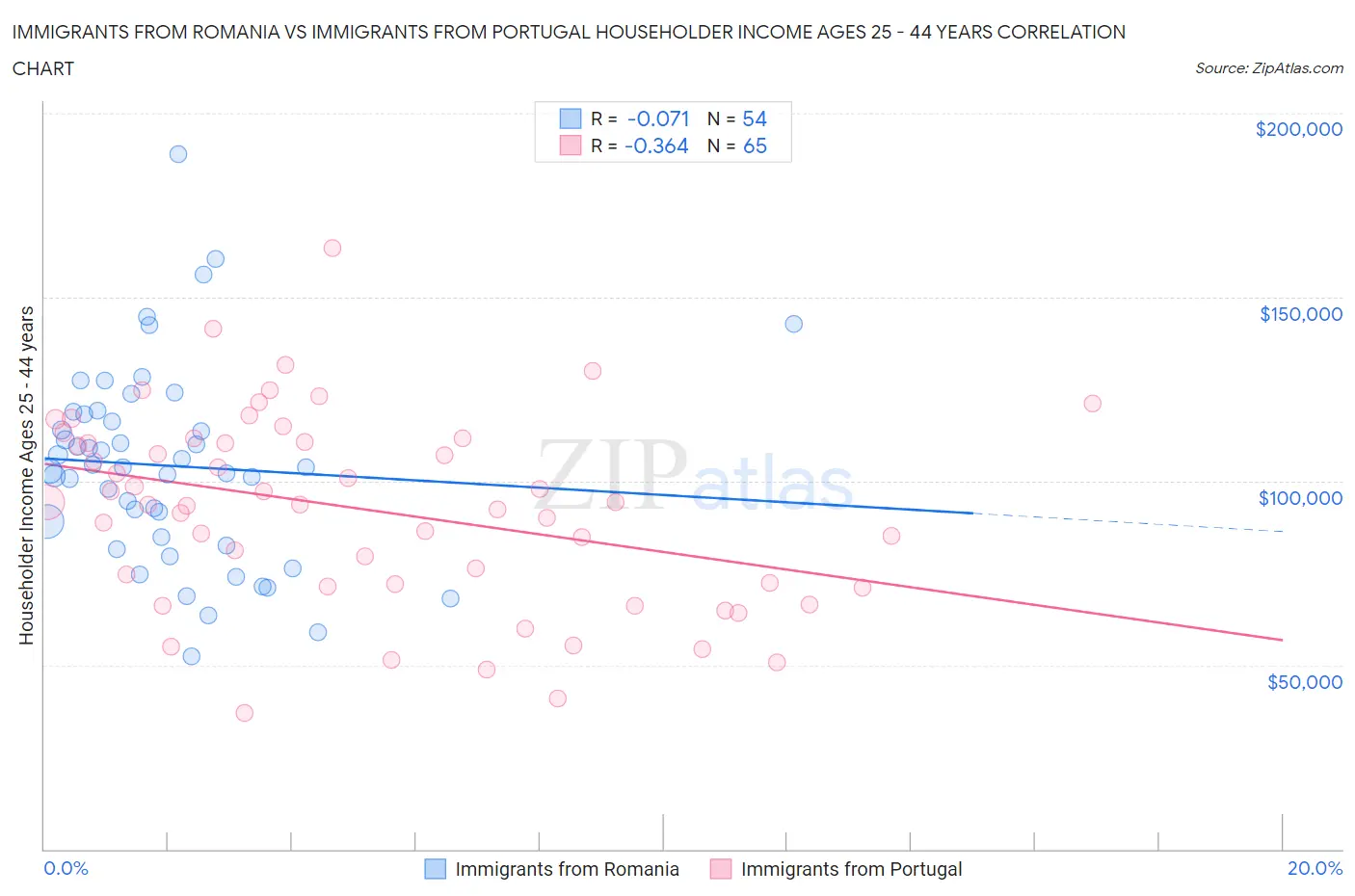 Immigrants from Romania vs Immigrants from Portugal Householder Income Ages 25 - 44 years