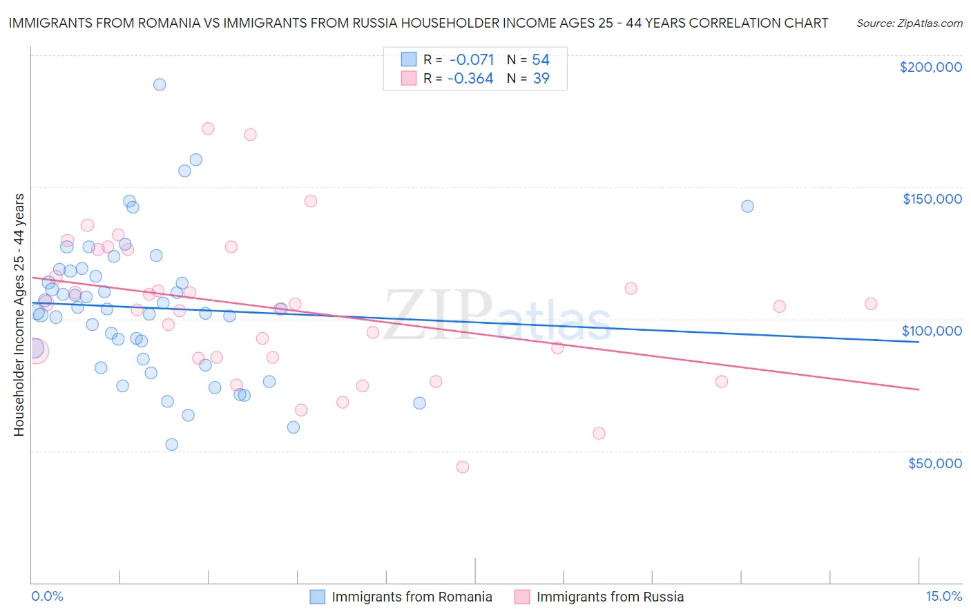 Immigrants from Romania vs Immigrants from Russia Householder Income Ages 25 - 44 years