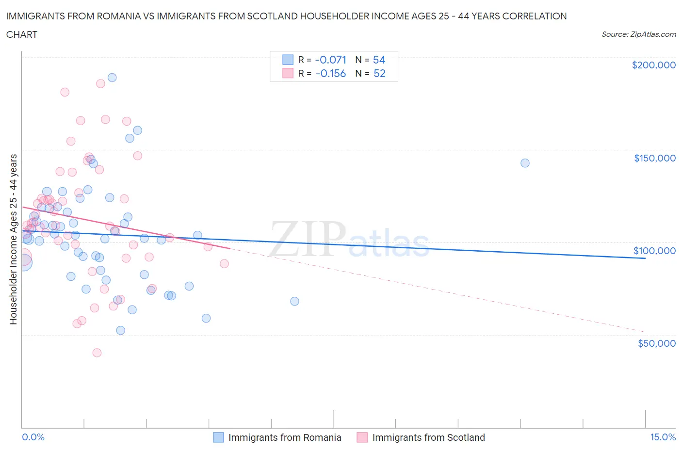 Immigrants from Romania vs Immigrants from Scotland Householder Income Ages 25 - 44 years