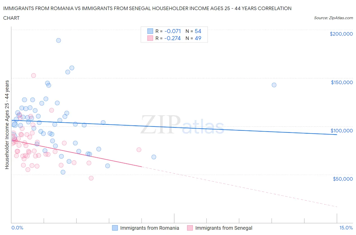 Immigrants from Romania vs Immigrants from Senegal Householder Income Ages 25 - 44 years