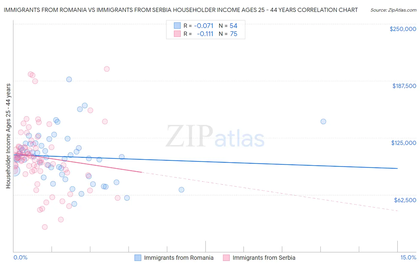 Immigrants from Romania vs Immigrants from Serbia Householder Income Ages 25 - 44 years