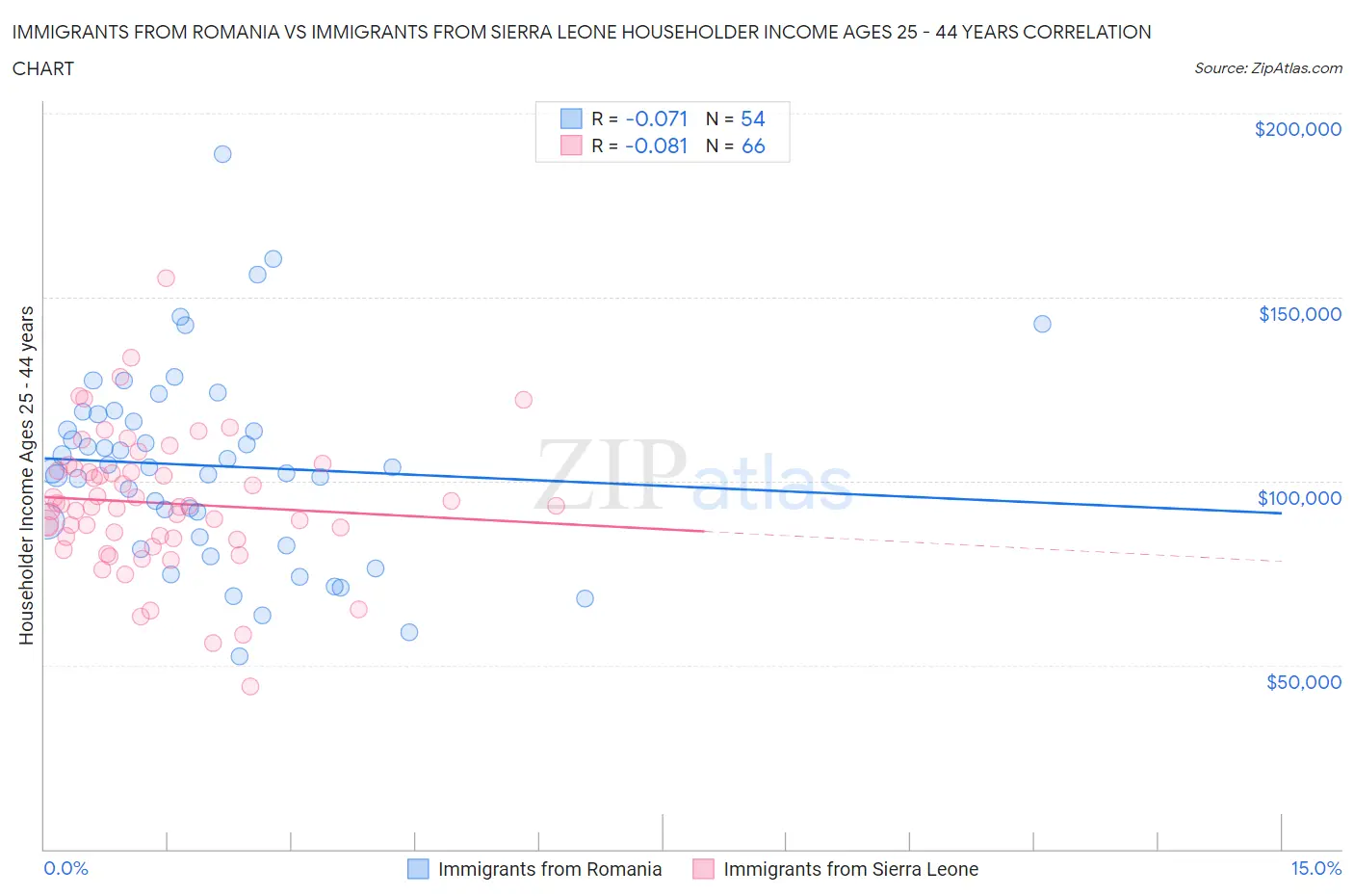 Immigrants from Romania vs Immigrants from Sierra Leone Householder Income Ages 25 - 44 years
