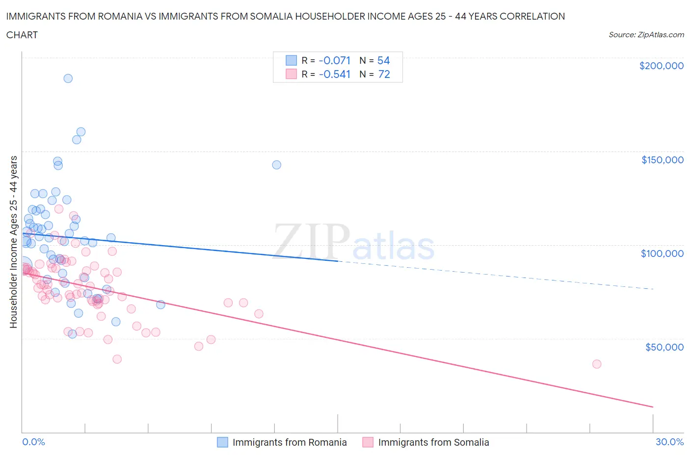 Immigrants from Romania vs Immigrants from Somalia Householder Income Ages 25 - 44 years