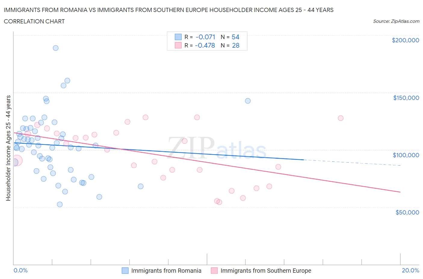 Immigrants from Romania vs Immigrants from Southern Europe Householder Income Ages 25 - 44 years