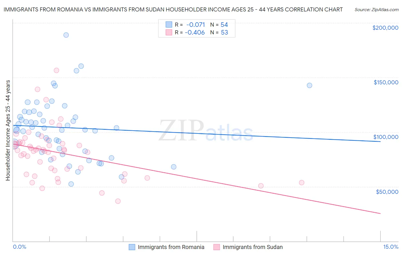 Immigrants from Romania vs Immigrants from Sudan Householder Income Ages 25 - 44 years