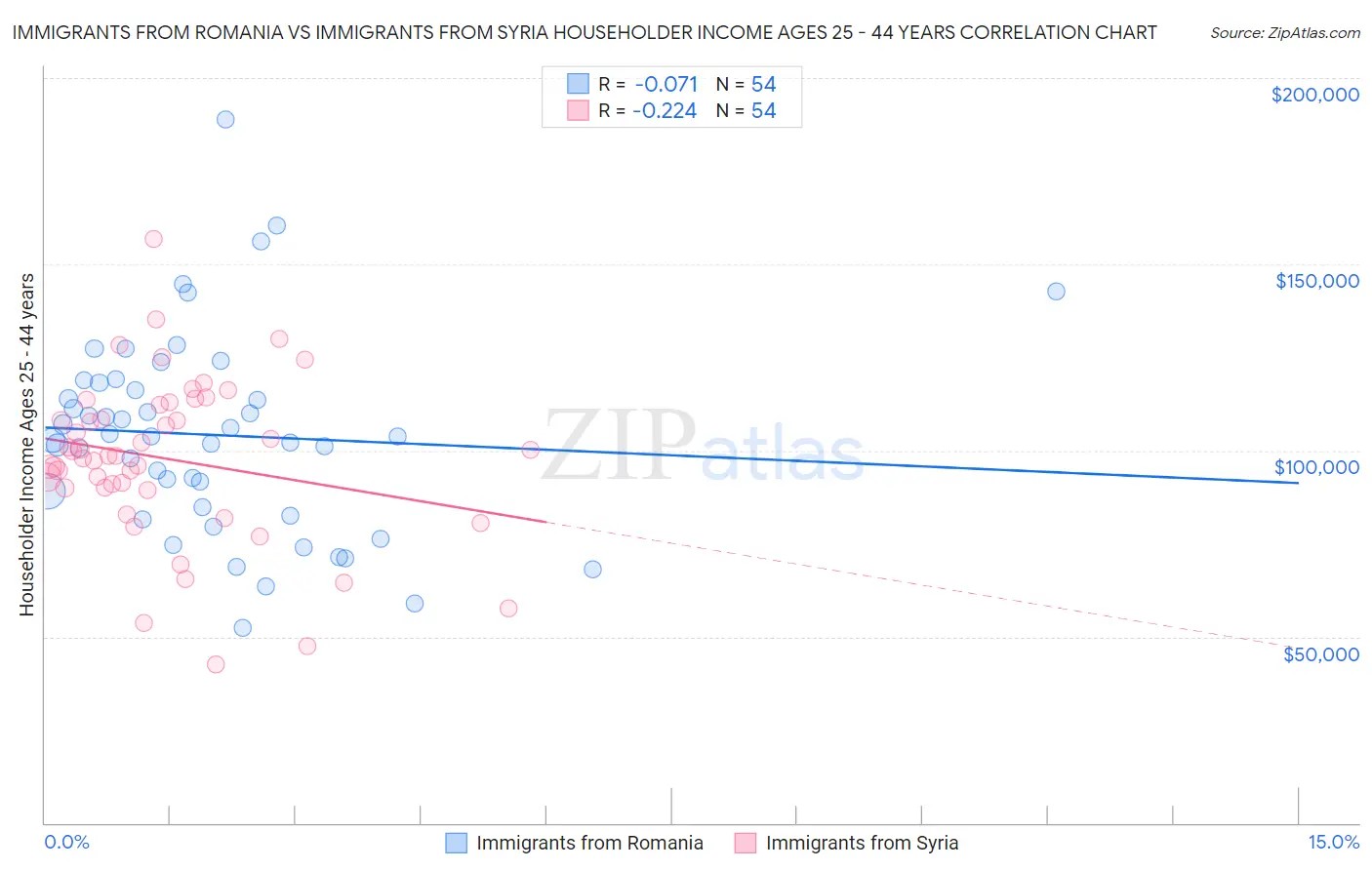 Immigrants from Romania vs Immigrants from Syria Householder Income Ages 25 - 44 years