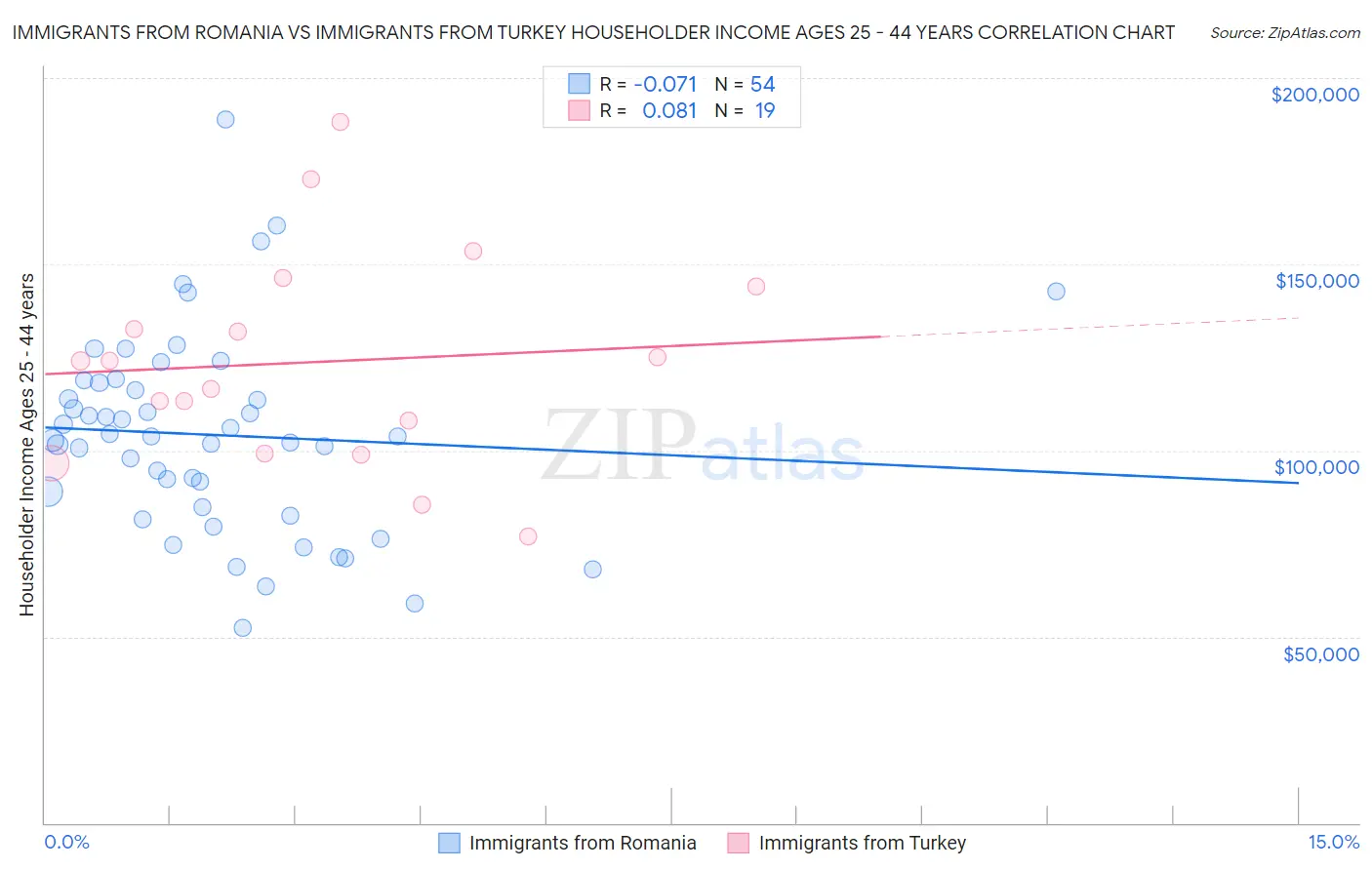 Immigrants from Romania vs Immigrants from Turkey Householder Income Ages 25 - 44 years