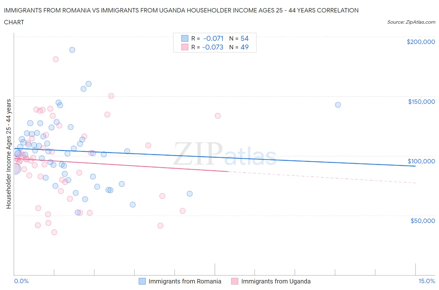Immigrants from Romania vs Immigrants from Uganda Householder Income Ages 25 - 44 years