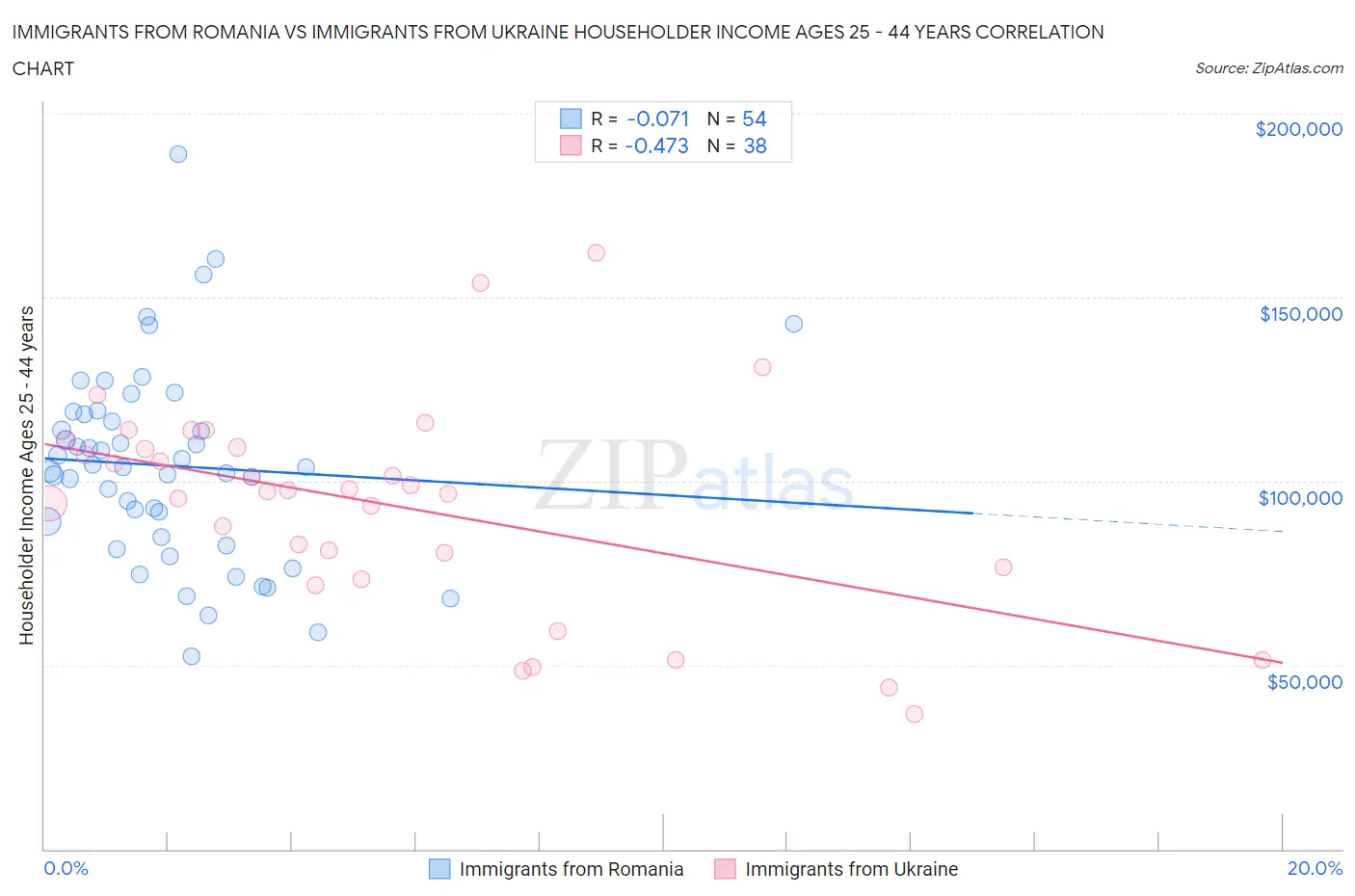 Immigrants from Romania vs Immigrants from Ukraine Householder Income Ages 25 - 44 years