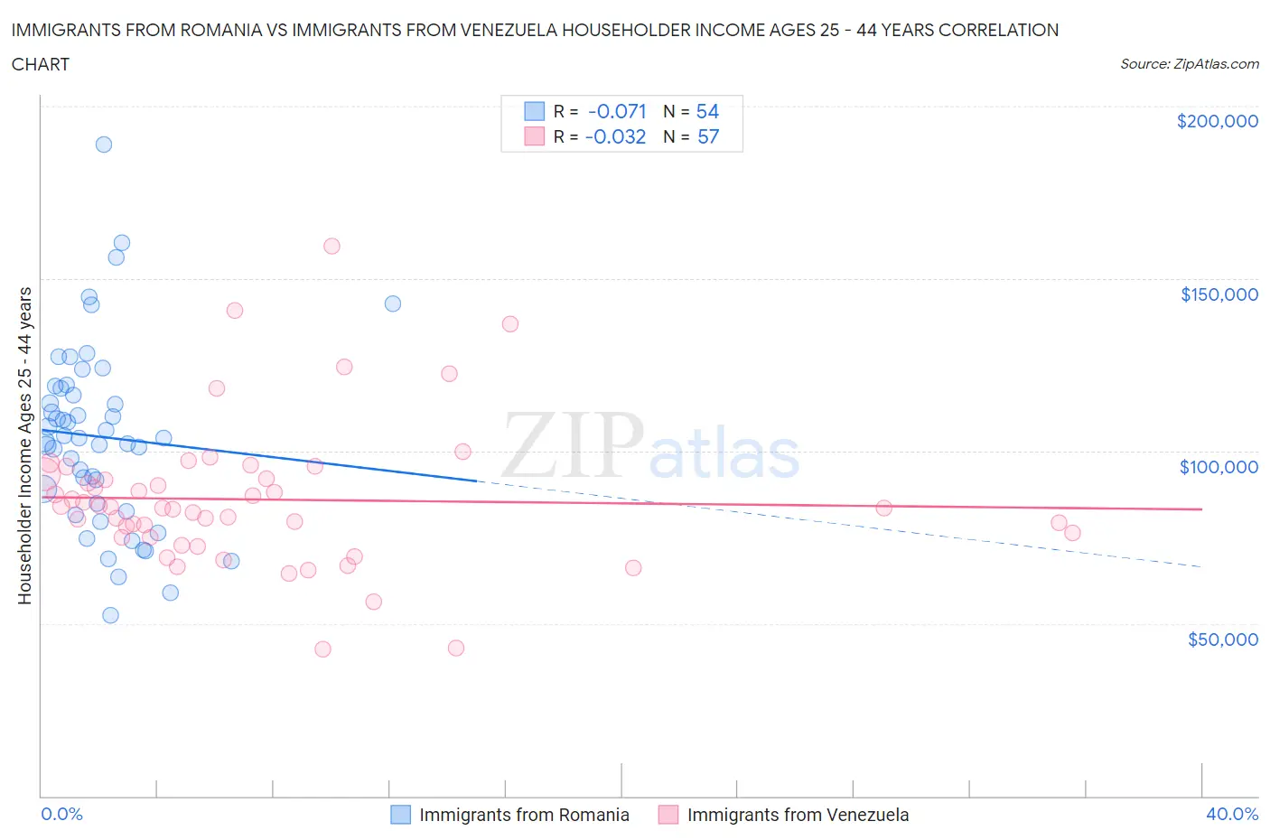 Immigrants from Romania vs Immigrants from Venezuela Householder Income Ages 25 - 44 years