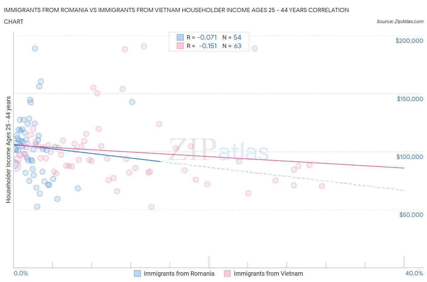 Immigrants from Romania vs Immigrants from Vietnam Householder Income Ages 25 - 44 years