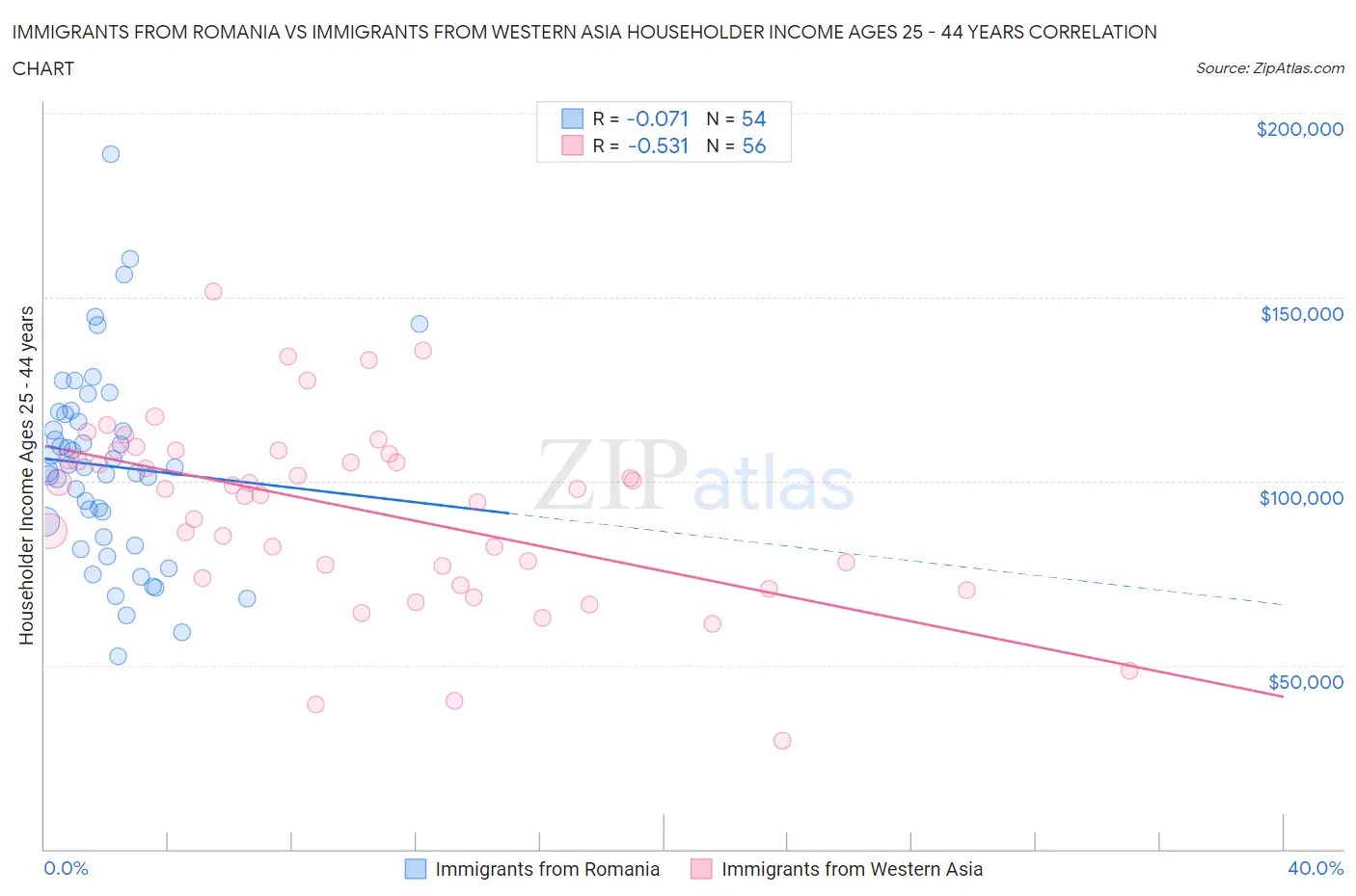 Immigrants from Romania vs Immigrants from Western Asia Householder Income Ages 25 - 44 years