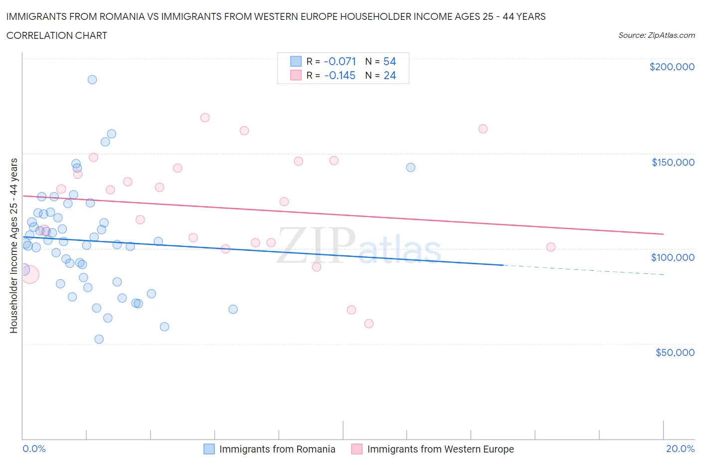 Immigrants from Romania vs Immigrants from Western Europe Householder Income Ages 25 - 44 years
