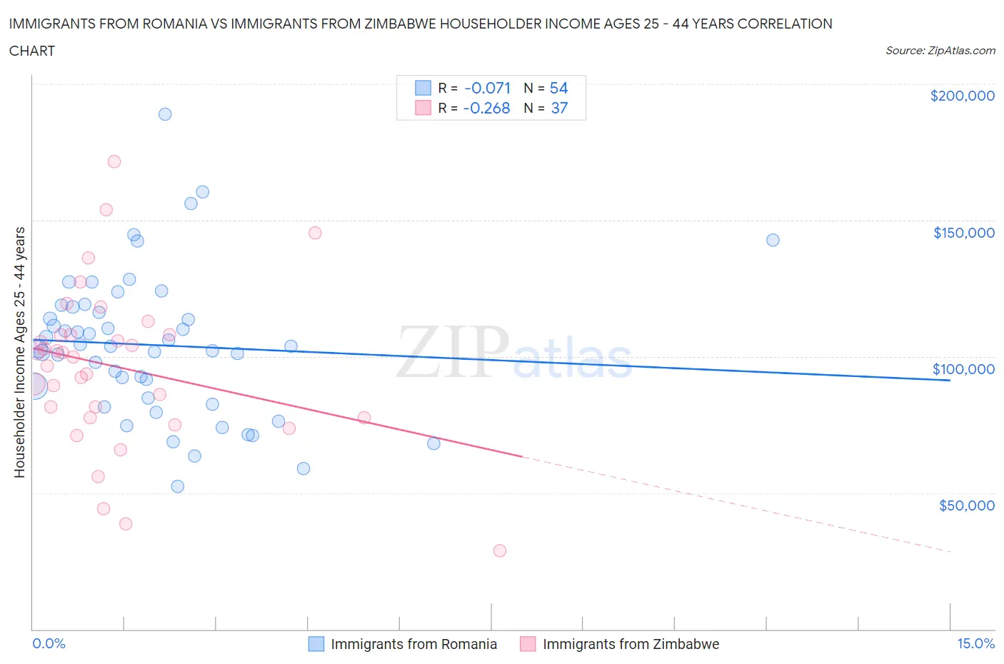 Immigrants from Romania vs Immigrants from Zimbabwe Householder Income Ages 25 - 44 years