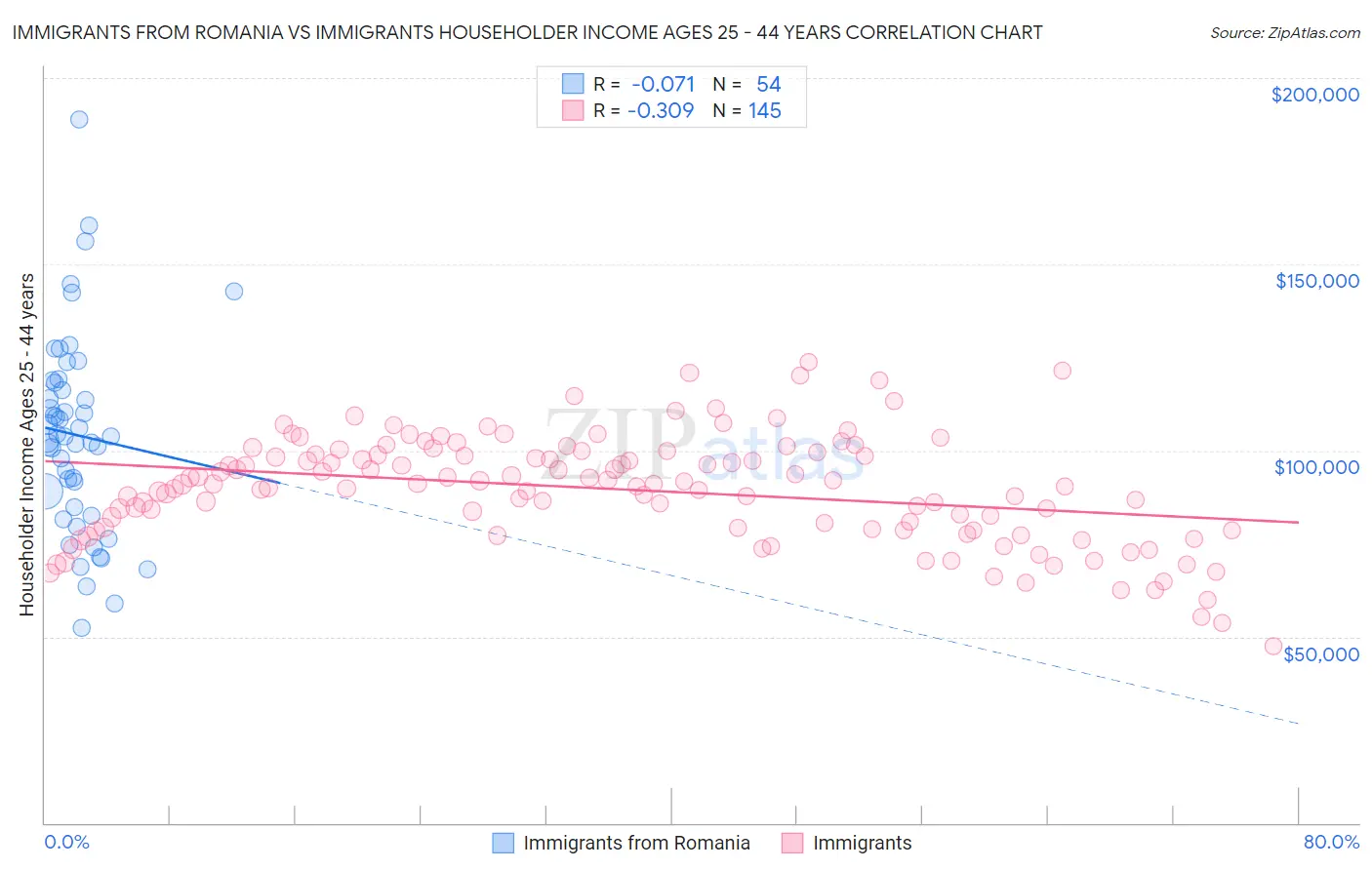 Immigrants from Romania vs Immigrants Householder Income Ages 25 - 44 years