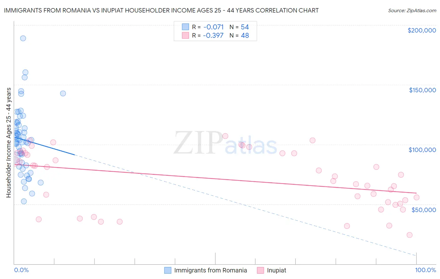 Immigrants from Romania vs Inupiat Householder Income Ages 25 - 44 years