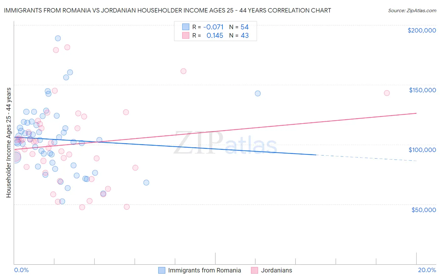 Immigrants from Romania vs Jordanian Householder Income Ages 25 - 44 years