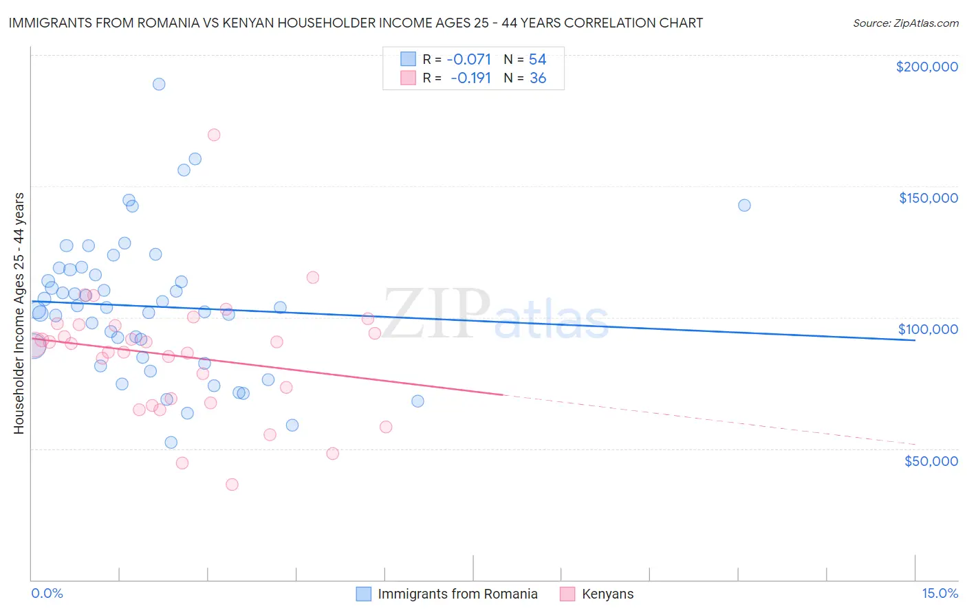 Immigrants from Romania vs Kenyan Householder Income Ages 25 - 44 years