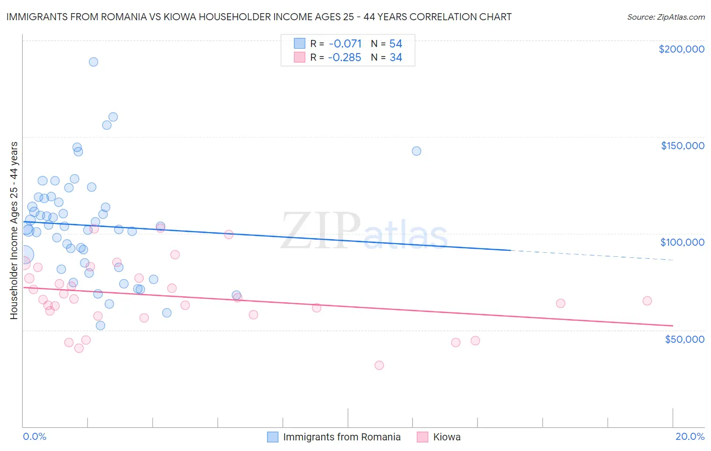 Immigrants from Romania vs Kiowa Householder Income Ages 25 - 44 years